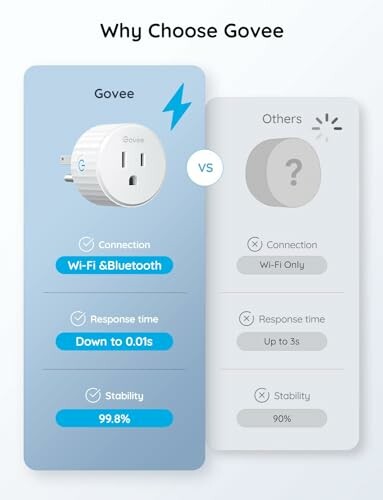 Comparison chart showing Govee smart plug features versus others.