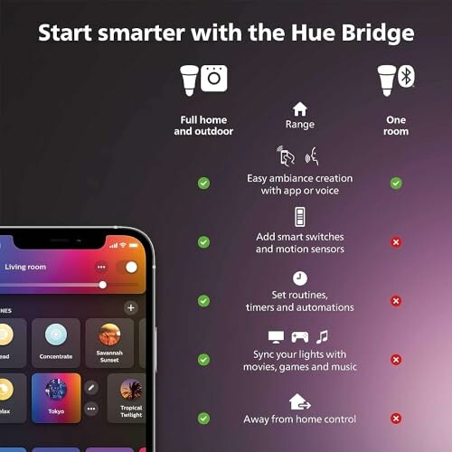 Hue Bridge smart lighting features comparison.