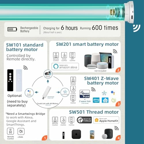 Comparison of SW101, SW201, SW401, and SW501 smart battery motors with features and compatibility.