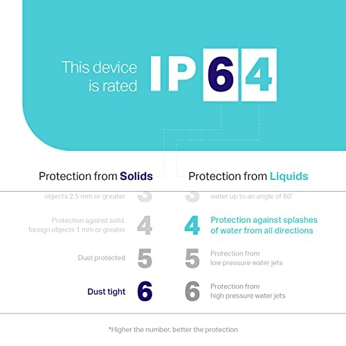 Infographic explaining IP64 rating, protection from solids and water splashes.